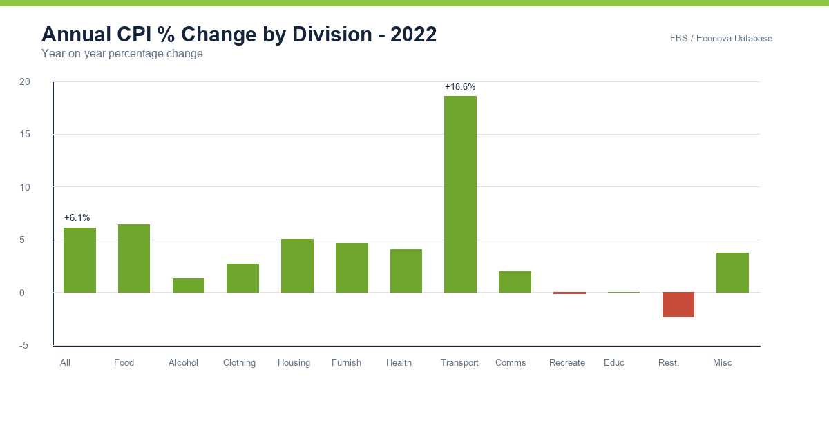Annual CPI percentage change by division chart