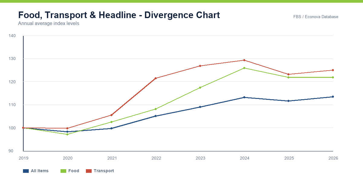 Food, transport and headline CPI divergence chart