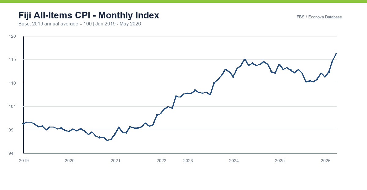 Fiji all-items CPI monthly index chart