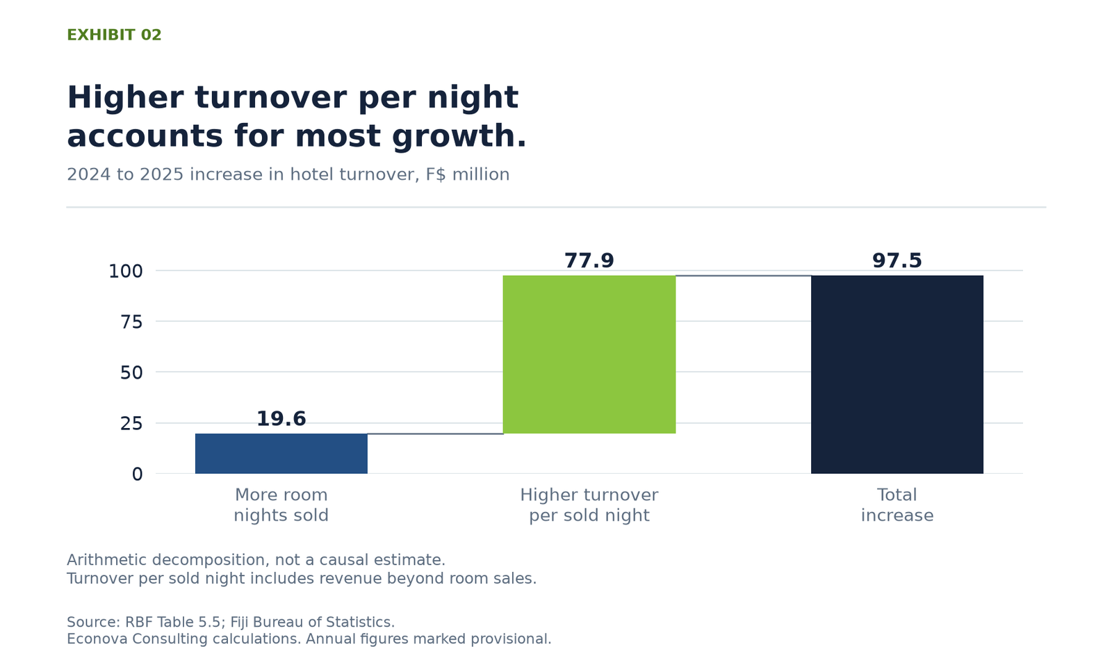 The F$97.5 million increase in hotel turnover from 2024 to 2025 comprises F$19.6 million associated with additional room nights and F$77.9 million associated with higher turnover per sold night.