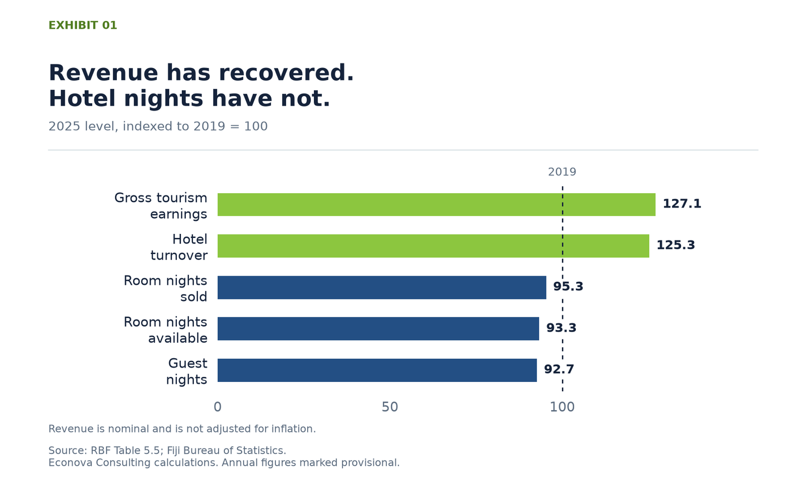 2025 indexed to 2019 equals 100: gross tourism earnings 127.1, hotel turnover 125.3, room nights sold 95.3, room nights available 93.3 and guest nights 92.7.