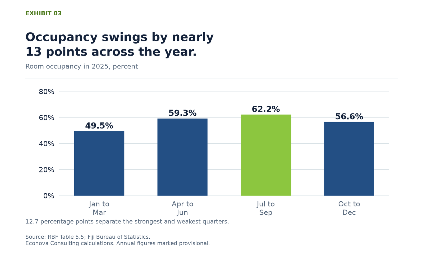 2025 quarterly room occupancy: January to March 49.5%, April to June 59.3%, July to September 62.2%, October to December 56.6%.